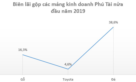 Xuất khẩu gỗ tăng mạnh nhờ hưởng lợi Tradewar, cổ phiếu Phú Tài (PTB) lên mức cao nhất trong vòng 1 năm - Ảnh 3.