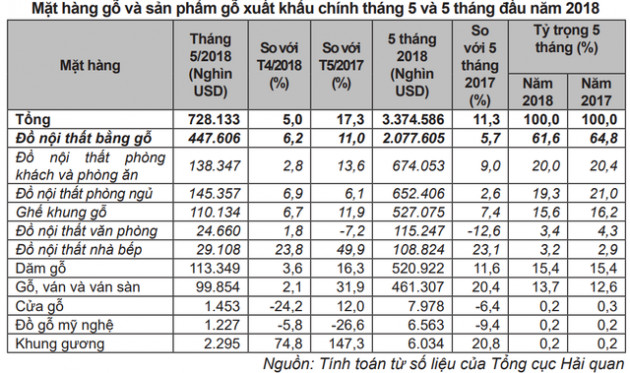 Xuất khẩu gỗ và sản phẩm gỗ mang về hơn 4 tỷ USD nửa đầu năm 2018 - Ảnh 1.