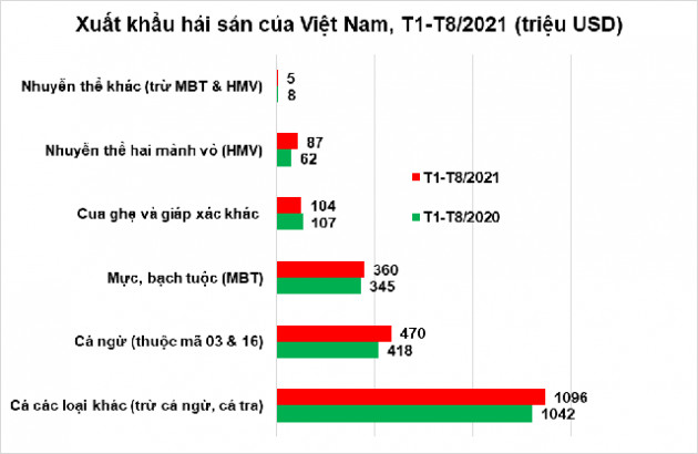 Xuất khẩu hải sản 8 tháng đầu năm 2021 đạt 2,1 tỷ USD - Ảnh 1.