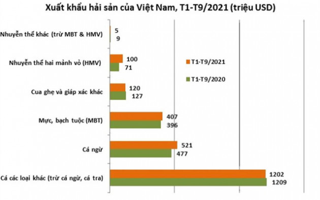 Xuất khẩu hải sản 9 tháng đầu năm 2021 đạt 2,4 tỷ USD - Ảnh 1.