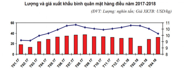 Xuất khẩu hạt điều mang về hơn 1 tỷ USD trong 4 tháng đầu năm - Ảnh 2.