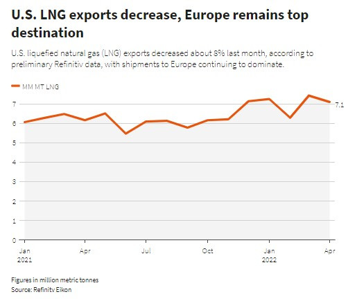 Xuất khẩu LNG của Mỹ giảm 8% do đâu? - Ảnh 1.