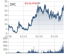 Xuất khẩu lốp tăng trưởng mạnh, cổ phiếu Cao su Đà Nẵng (DRC) trở lại vùng đỉnh sau 5 năm - Ảnh 1.