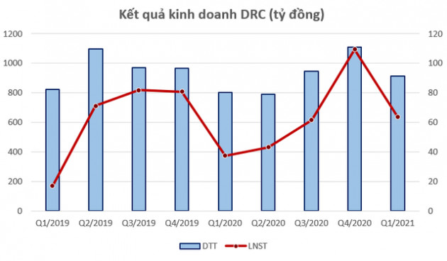 Xuất khẩu lốp tăng trưởng mạnh, cổ phiếu Cao su Đà Nẵng (DRC) trở lại vùng đỉnh sau 5 năm - Ảnh 2.