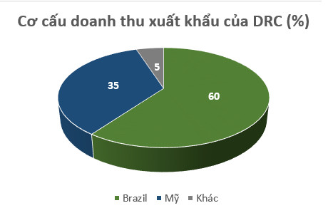 Xuất khẩu lốp tăng trưởng mạnh, cổ phiếu Cao su Đà Nẵng (DRC) trở lại vùng đỉnh sau 5 năm - Ảnh 3.