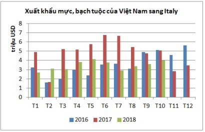 Xuất khẩu mực, bạch tuộc sang Italy chưa có dấu hiệu tăng trở lại - Ảnh 1.