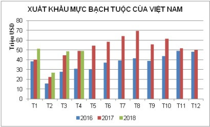 Tăng trưởng xuất khẩu mực và bạch tuộc sẽ giảm trong quý II/2018 - Ảnh 1.