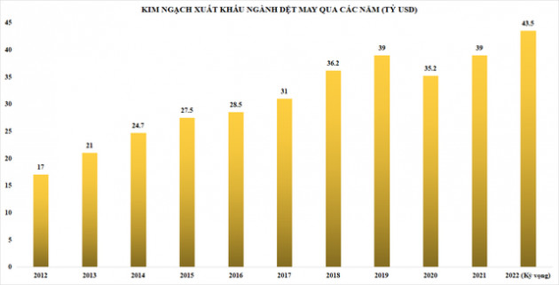 Xuất khẩu ngành dệt may đã đến lúc sóng yên biển lặng? - Ảnh 1.