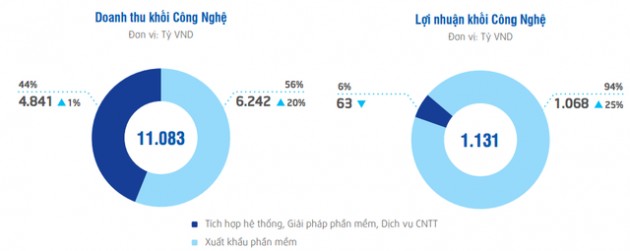 Xuất khẩu phần mềm “hích” FPT tăng trưởng cao - Ảnh 1.