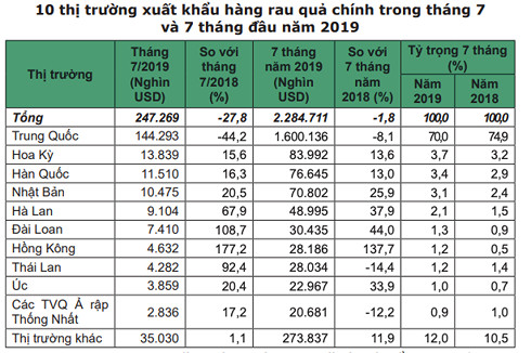 Xuất khẩu rau quả sang Trung Quốc giảm hơn 44%