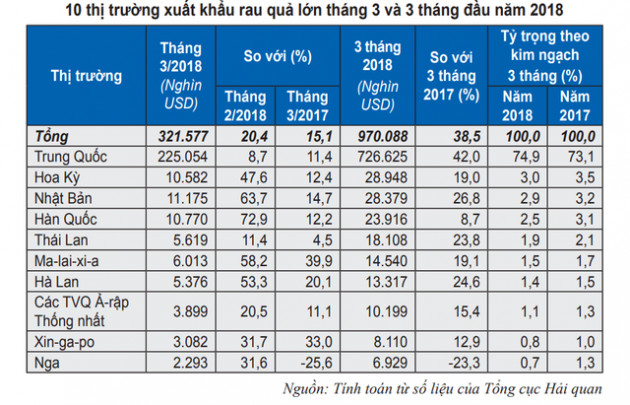 Xuất khẩu rau quả sang Trung Quốc tăng mạnh trong 3 tháng đầu năm - Ảnh 1.