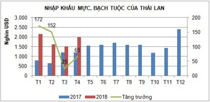 Xuất khẩu sang EU gặp khó, ASEAN trở thành thị trường tiềm năng cho mực và bạch tuộc - Ảnh 1.