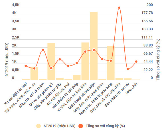 Xuất khẩu sang Mỹ ghi nhận đột biến ở các mặt hàng 'nhạy cảm'
