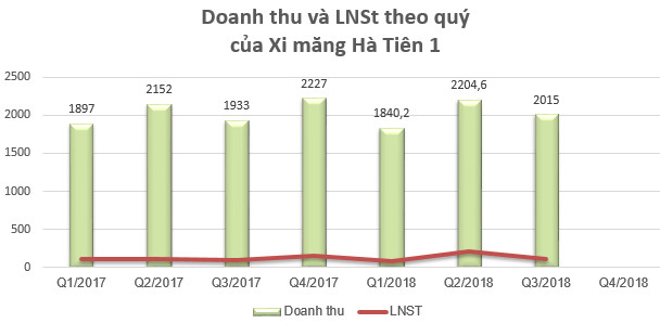 Xuất khẩu tăng mạnh, hàng loạt doanh nghiệp ngành xi măng báo lãi tăng đột biến so với cùng kỳ - Ảnh 1.