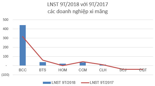 Xuất khẩu tăng mạnh, hàng loạt doanh nghiệp ngành xi măng báo lãi tăng đột biến so với cùng kỳ - Ảnh 4.