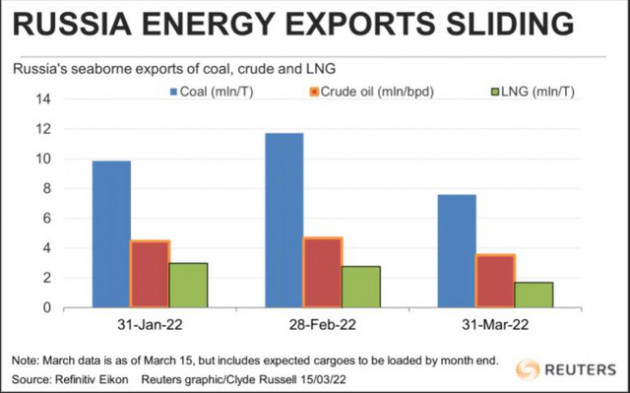 Xuất khẩu than, dầu thô và khí gas của Nga bắt đầu sụt giảm - Ảnh 1.
