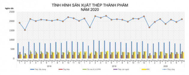 Xuất khẩu thép các loại giảm hơn 19% trong 7 tháng đầu năm 2020 - Ảnh 1.