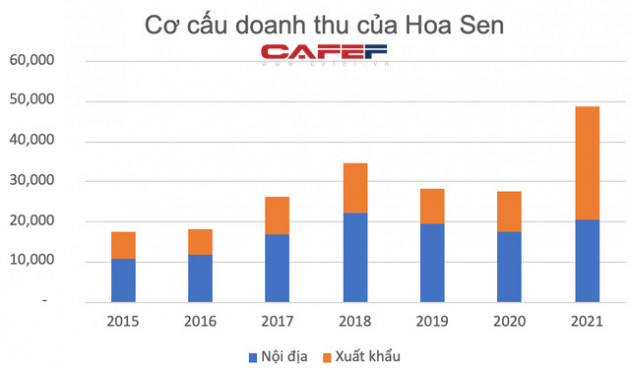 Xuất khẩu thép hơn 1 tỷ đô, nhưng Hoa Sen vẫn chủ yếu kiếm cơm từ nội địa - Ảnh 1.