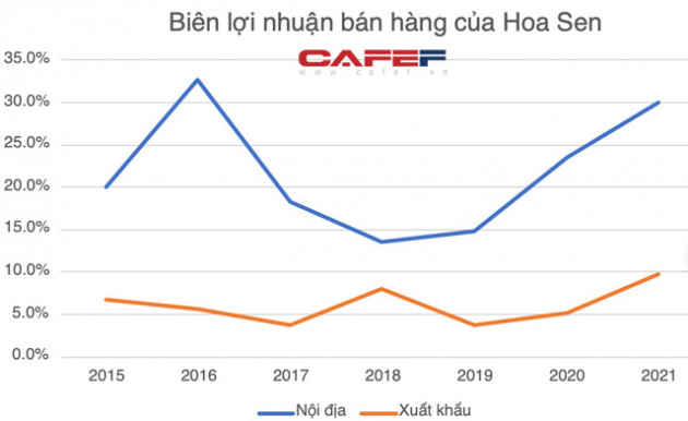 Xuất khẩu thép hơn 1 tỷ đô, nhưng Hoa Sen vẫn chủ yếu kiếm cơm từ nội địa - Ảnh 2.