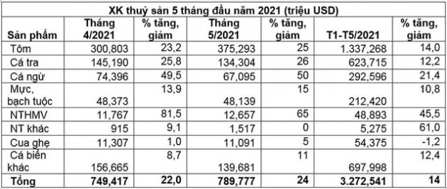 Xuất khẩu thuỷ sản 5 tháng đầu năm tăng 14% - Ảnh 1.