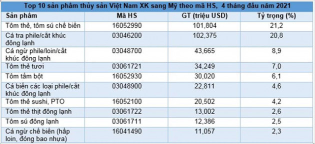 Xuất khẩu thủy sản sang Mỹ tăng trưởng khả quan - Ảnh 1.