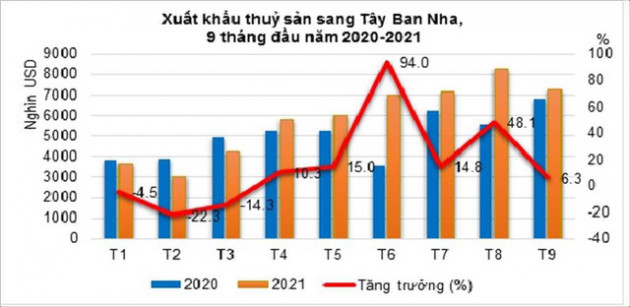 Xuất khẩu thủy sản sang Tây Ban Nha tăng mạnh - Ảnh 1.