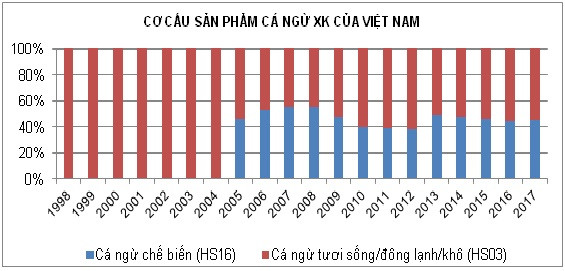 Xuất khẩu thủy sản Việt Nam sang các thị trường chính không ổn định - Ảnh 1.