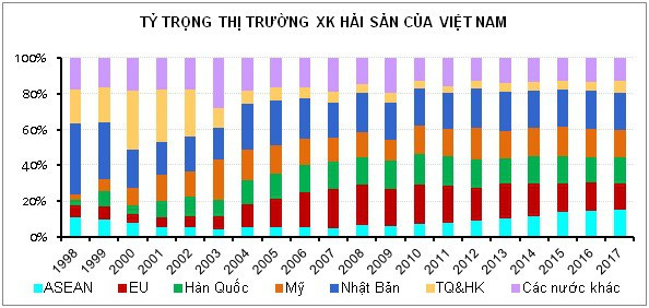 Xuất khẩu thủy sản Việt Nam sang các thị trường chính không ổn định - Ảnh 2.