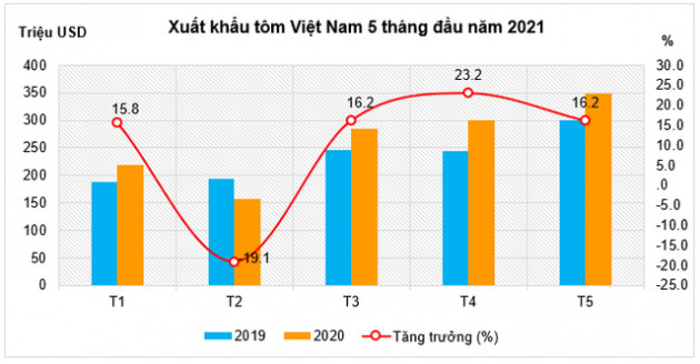 Xuất khẩu tôm 5 tháng đầu năm 2021 đạt 1,31 tỷ USD - Ảnh 1.