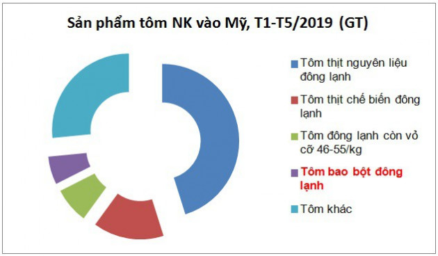 Xuất khẩu tôm bao bột sang Mỹ tăng mạnh, - Ảnh 1.