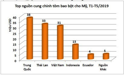 Xuất khẩu tôm bao bột sang Mỹ tăng mạnh, - Ảnh 2.