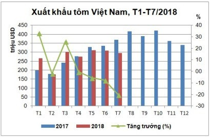 Xuất khẩu tôm chững lại - Ảnh 1.