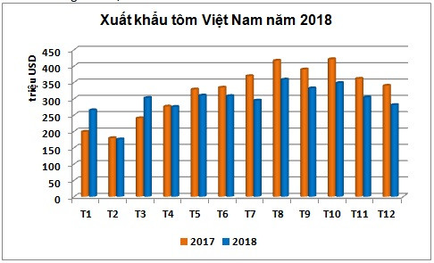 Xuất khẩu tôm hướng đến mục tiêu vượt 4 tỷ USD trong năm 2019 - Ảnh 1.