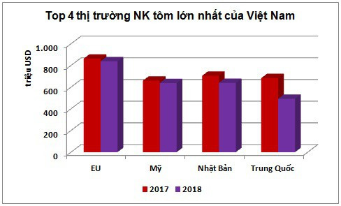 Xuất khẩu tôm hướng đến mục tiêu vượt 4 tỷ USD trong năm 2019 - Ảnh 2.