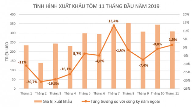 Xuất khẩu tôm phục hồi ở nhiều thị trường