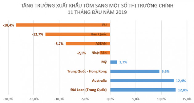 Xuất khẩu tôm phục hồi ở nhiều thị trường - Ảnh 2.