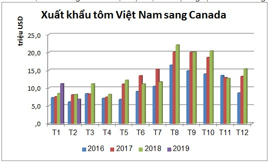 Xuất khẩu tôm sang Canada: Giàu tiềm năng, nhiều cơ hội - Ảnh 1.