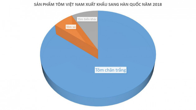 Xuất khẩu tôm sang Hàn Quốc dự báo tiếp tục thắng lớn trong năm 2019 - Ảnh 1.