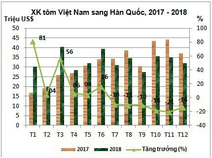 Xuất khẩu tôm sang Hàn Quốc dự báo tiếp tục thắng lớn trong năm 2019 - Ảnh 2.