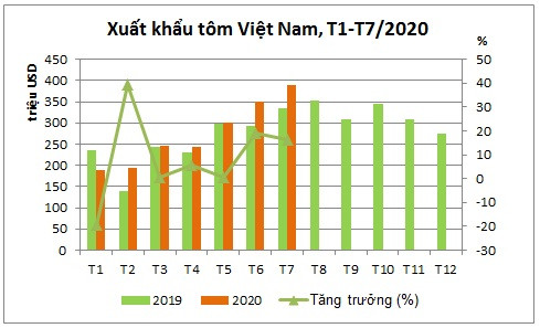 Xuất khẩu tôm sang Mỹ tăng 33% trong 7 tháng đầu năm - Ảnh 1.