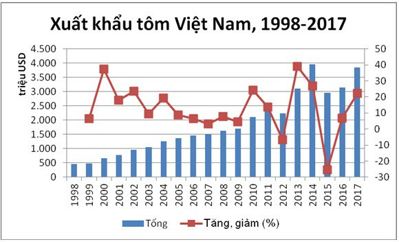 Xuất khẩu tôm sẽ đạt trên 4 tỷ USD trong năm 2018 - Ảnh 1.