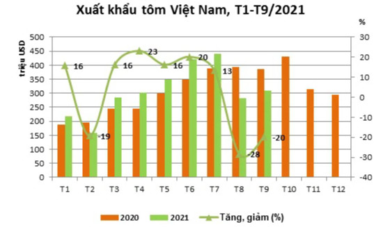 Xuất khẩu tôm tiếp đà giảm - Ảnh 1.