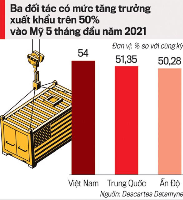 Xuất nhập khẩu 2021: Nhìn từ hậu cần và vận tải quốc tế - Ảnh 2.