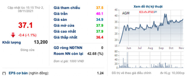 Xuất nhập khẩu An Giang (AGM): Louis Holdings vừa trở thành cổ đông lớn với 8,16% vốn - Ảnh 1.