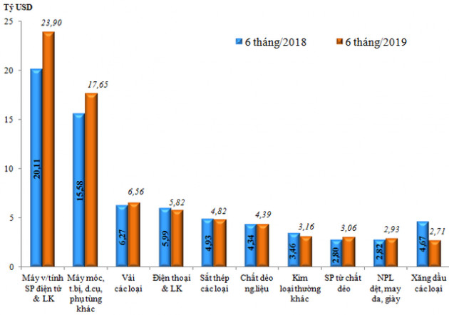 Xuất nhập khẩu cả nước tăng hơn 18 tỷ USD so với cùng kỳ - Ảnh 2.