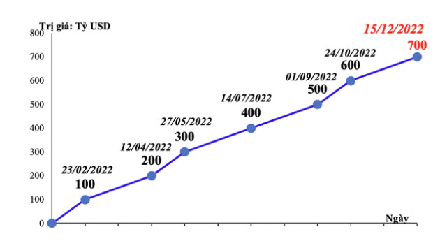 Xuất nhập khẩu hàng hóa đạt mốc 700 tỷ USD