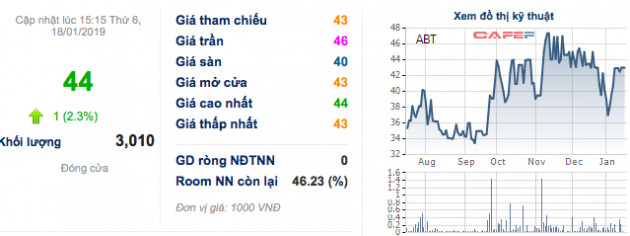 Xuất nhập khẩu Thuỷ sản Bến Tre (ABT) tăng lãi ròng 3 lần lên lãi 67 tỷ trong năm 2018 - Ảnh 1.