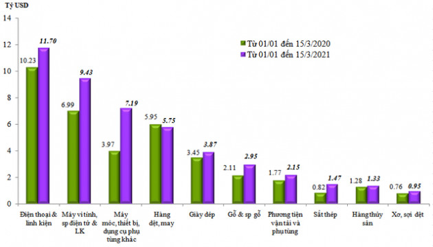 Xuất siêu 1,81 tỷ USD tính đến 15/3, xuất khẩu khu vực FDI tăng mạnh - Ảnh 1.