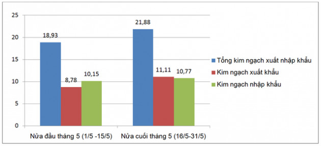 Xuất siêu 2,67 tỷ USD trong 5 tháng đầu năm - Ảnh 1.