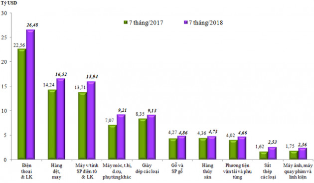 Xuất siêu 2,85 tỷ USD trong 7 tháng đầu năm, riêng nửa cuối tháng 7 đạt 83 triệu USD - Ảnh 1.